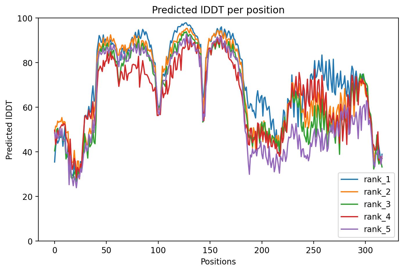 pLDDT confidence plot